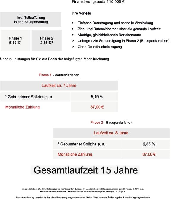 beispielrechnung einer finanzierung für 15 jahre